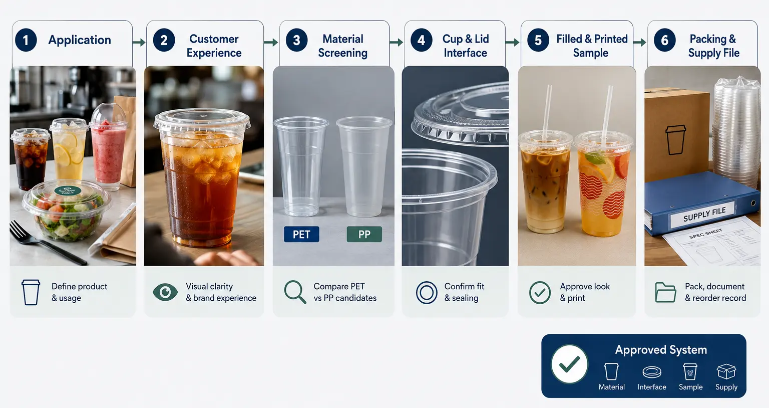 pet pp buyer decision workflow for A Professional Buyer Decision Framework for PET and PP Cups